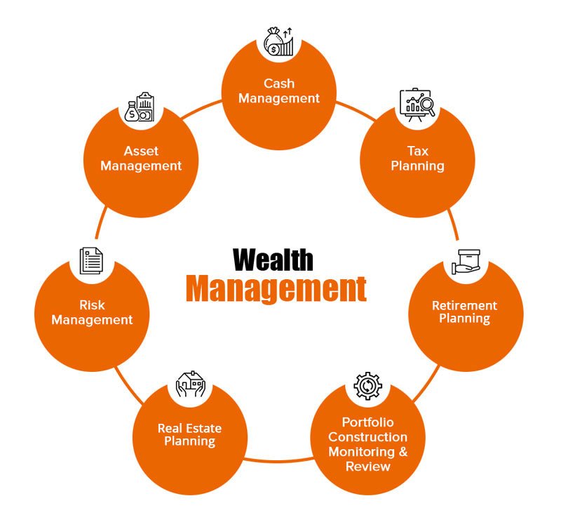 Wealth Management –